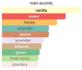 Main accords for Elixir Man as shown in the Mini Scents catalogue