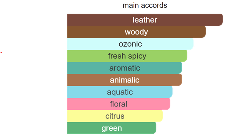 Main accords for Fahrenheit as shown in the Mini Scents catalogue