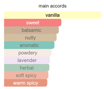Main accords for Stronger With You as shown in the Mini Scents catalogue