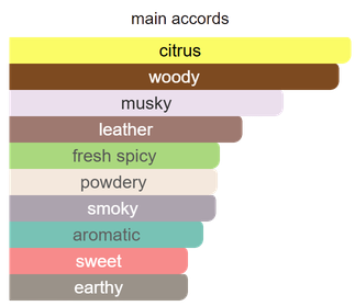 Main accords for Imperium as shown in the Mini Scents catalogue