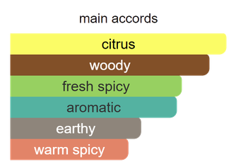Main accords for Terre D Nova as shown in the Mini Scents catalogue
