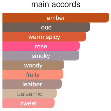 Main accords for Ombre Royale as shown in the Mini Scents catalogue