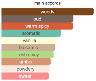 Main accords for Wild Wood as shown in the Mini Scents catalogue