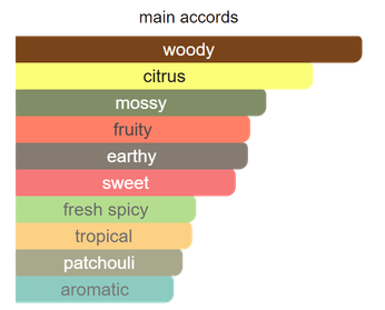 Main accords for Mizan Harvest as shown in the Mini Scents catalogue