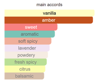 Main accords for Genius Victory as shown in the Mini Scents catalogue